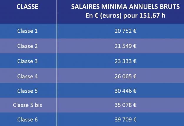Salaires minima